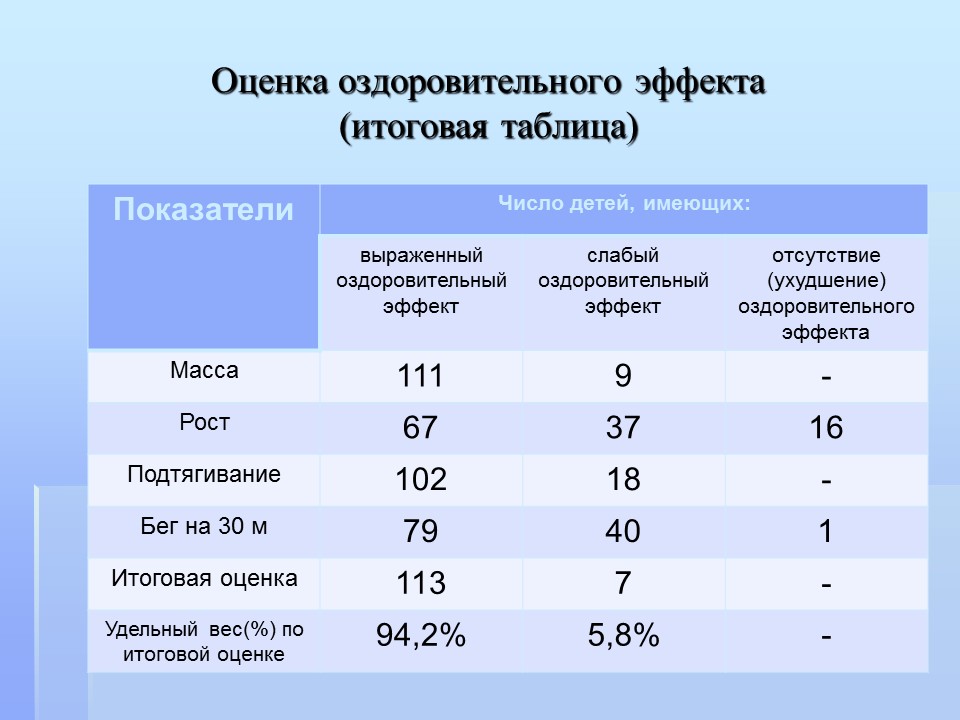 PPT - Итоги летней оздоровительной кампании 2013 года, проблемы, задачи на 2014